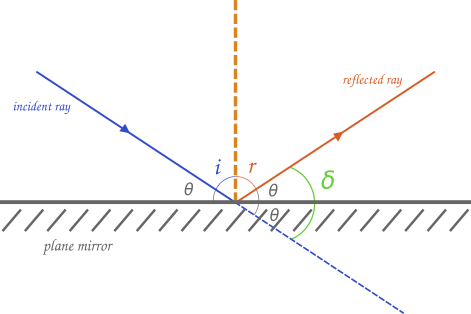 deviation